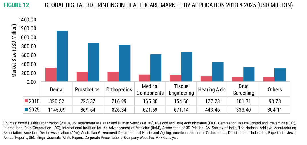 3D Printing in the Dental Industry for Stat Nerds-3